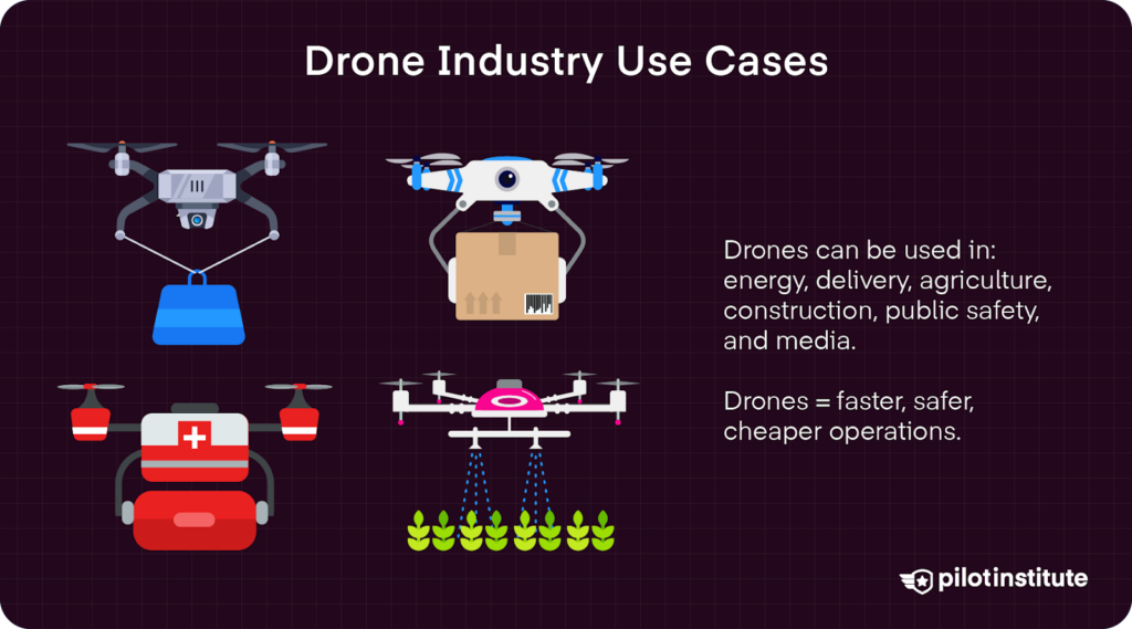 Infographic with icons of drones carrying packages, medical supplies, cameras, and spraying crops, listing use cases in energy, delivery, agriculture, construction, public safety, and media.