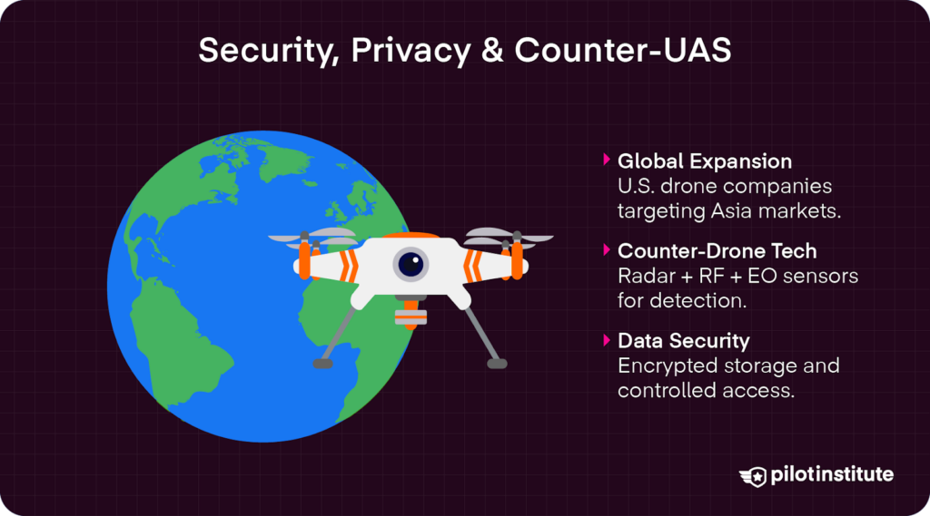 Illustration of a cartoon drone next to a globe with text summarizing U.S. expansion into Asian drone markets, counter-drone radar and RF detection tech, and encrypted data storage practices.