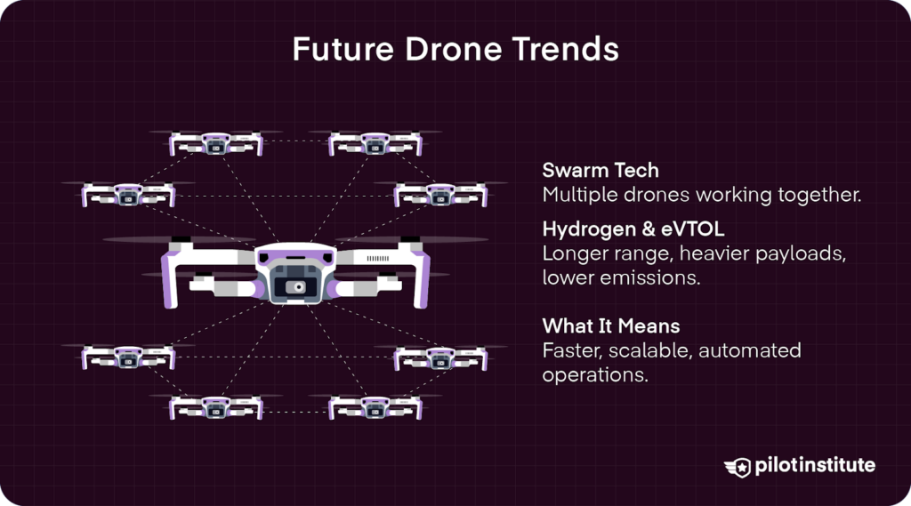 Illustration of a grid of drones in swarm formation with text highlighting swarm technology, hydrogen and eVTOL platforms for longer range and heavier payloads, and scalable automated operations.