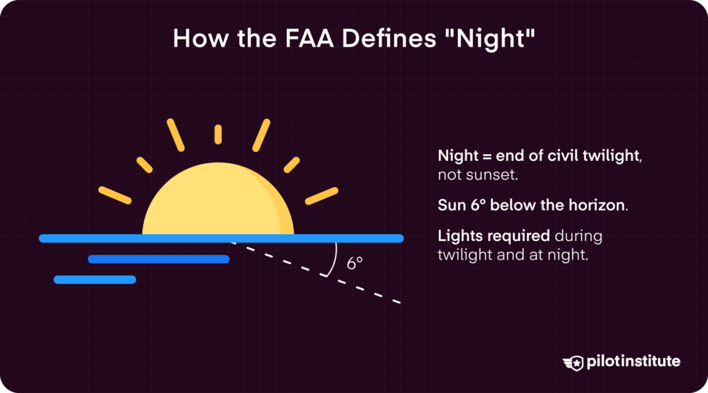 FAA night definition diagram showing the sun 6 degrees below the horizon at civil twilight, with notes on when anti-collision lights are required.