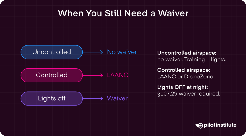 Flowchart showing when a waiver is needed for night drone operations: no waiver in uncontrolled airspace, LAANC authorization in controlled airspace, and a Section 107.29 waiver required only for lights-off flights.