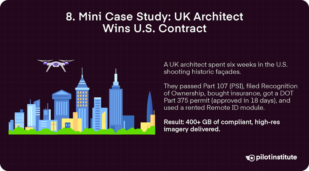 Infographic mini case study: a UK architect legally flies drones in the U.S.—Part 107 test at PSI, Recognition of Ownership, DOT Part 375 permit, insurance, and a rented Remote ID module—delivering 400+ GB of imagery.