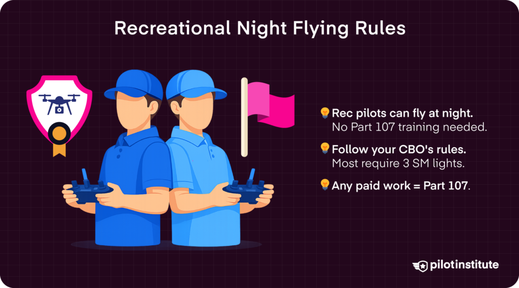 Recreational night flying rules infographic showing two drone pilots, with notes on CBO guidelines, 3-statute-mile light requirements, and Part 107 certification for paid work.