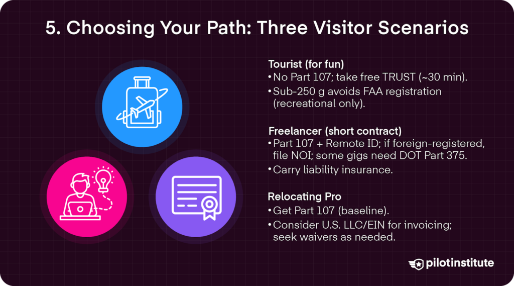 Infographic comparing three visitor scenarios for drone flying in the U.S.: tourist (TRUST, no Part 107; sub-250 g no registration for recreation), freelancer (Part 107, Remote ID, NOI/Part 375 as needed, insurance), and relocating pro (Part 107 baseline, possible LLC/EIN, waivers).