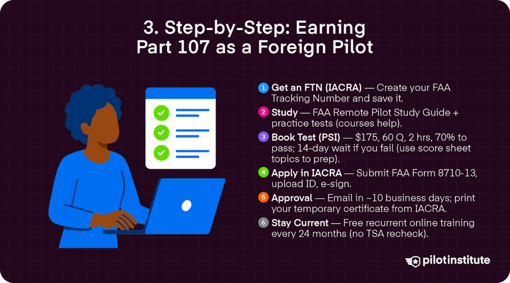 Infographic: step-by-step for foreign pilots to earn Part 107—get an FTN in IACRA, study, book PSI exam (60 questions/2 hours/70% pass; 14-day retake), apply in IACRA with Form 8710-13, receive approval/temporary certificate, and stay current with free online training every 24 months.