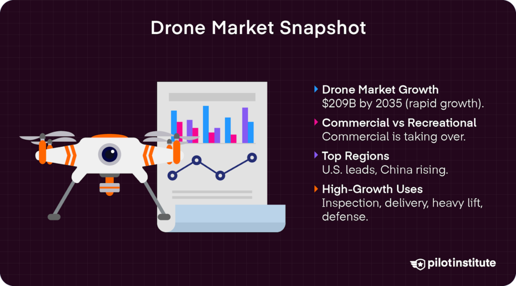 Infographic summarizing key drone market stats: $209B market by 2035, commercial overtaking recreational, U.S. and China as top regions, and high-growth uses in inspection, delivery, and defense.