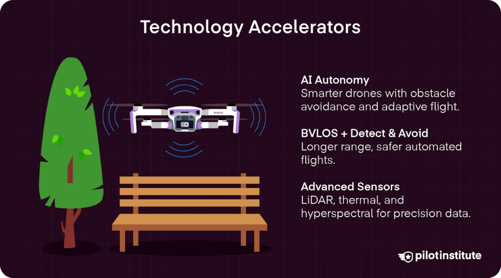 Illustration of a drone flying over a tree and park bench with text highlighting AI-powered obstacle avoidance, BVLOS detect-and-avoid systems, and advanced LiDAR, thermal, and hyperspectral sensors.