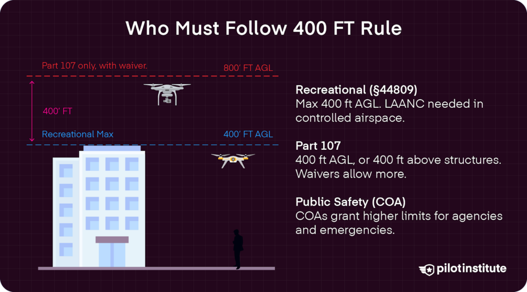 Infographic showing drone altitude rules: recreational pilots limited to 400 ft, Part 107 pilots can fly higher near structures with waivers, and public safety COAs allow higher limits in emergencies.