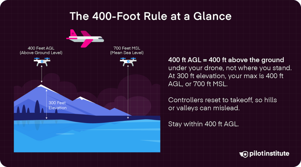 Diagram explaining the FAA 400-foot drone altitude rule, comparing 400 ft AGL above terrain and 700 ft MSL at 300 ft elevation.