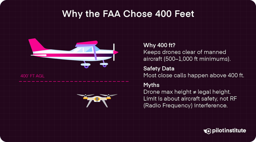 Infographic showing airplane above a drone with a 400 ft separation, explaining why the FAA set the drone altitude limit for safety.