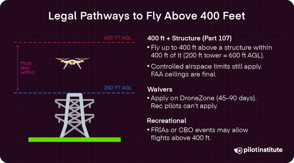 Infographic showing drone altitude rules above 400 ft: flying over structures, FAA waivers, and recreational exceptions like FRIAs or CBO events.