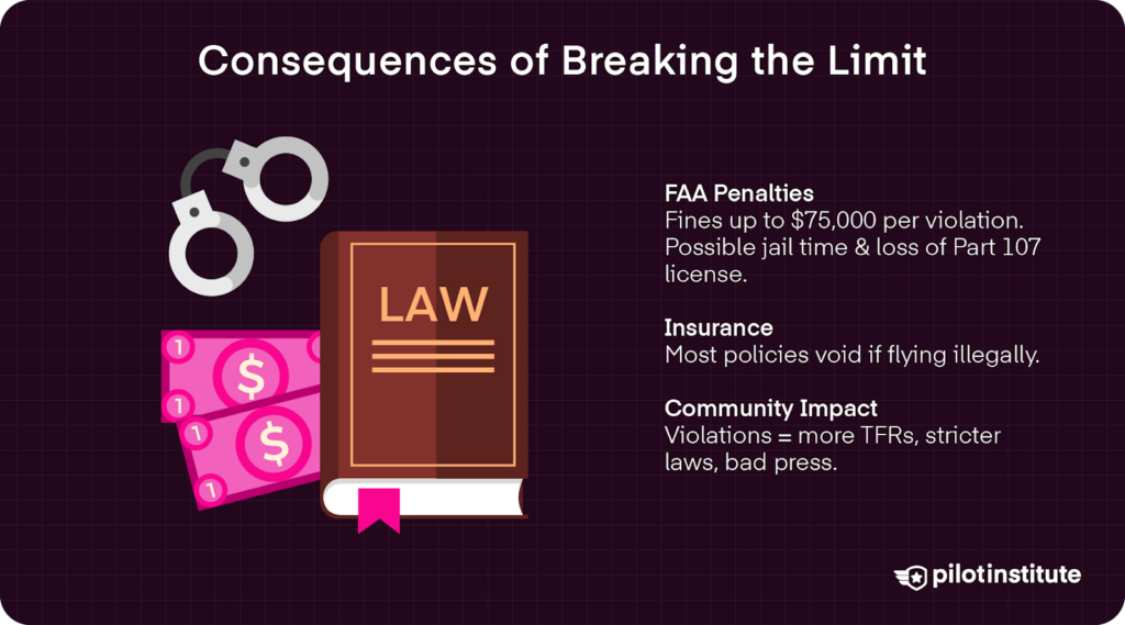 Infographic showing legal, insurance, and community consequences of breaking FAA drone altitude rules, including fines, jail time, and policy voids.