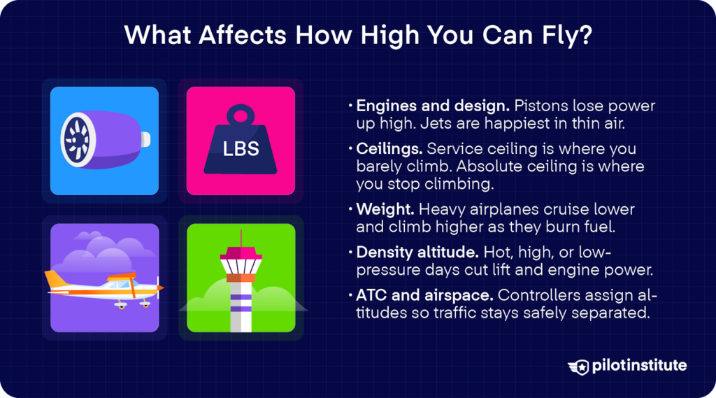 Icons representing engine power, weight, airplanes, and ATC next to a list of factors that affect how high an aircraft can fly.