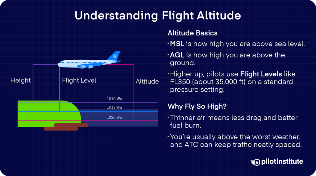 Diagram explaining MSL, AGL, and flight levels, with an airplane and labeled altitude references.