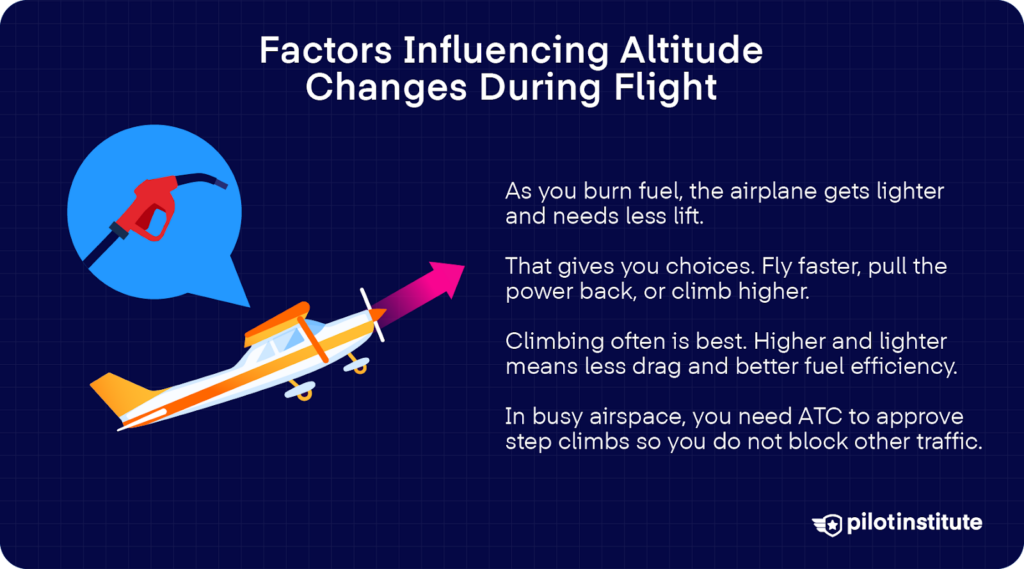 Graphic of a small airplane climbing with a fuel icon, alongside text explaining how burning fuel makes aircraft lighter and enables faster speeds, lower power, or higher altitude.