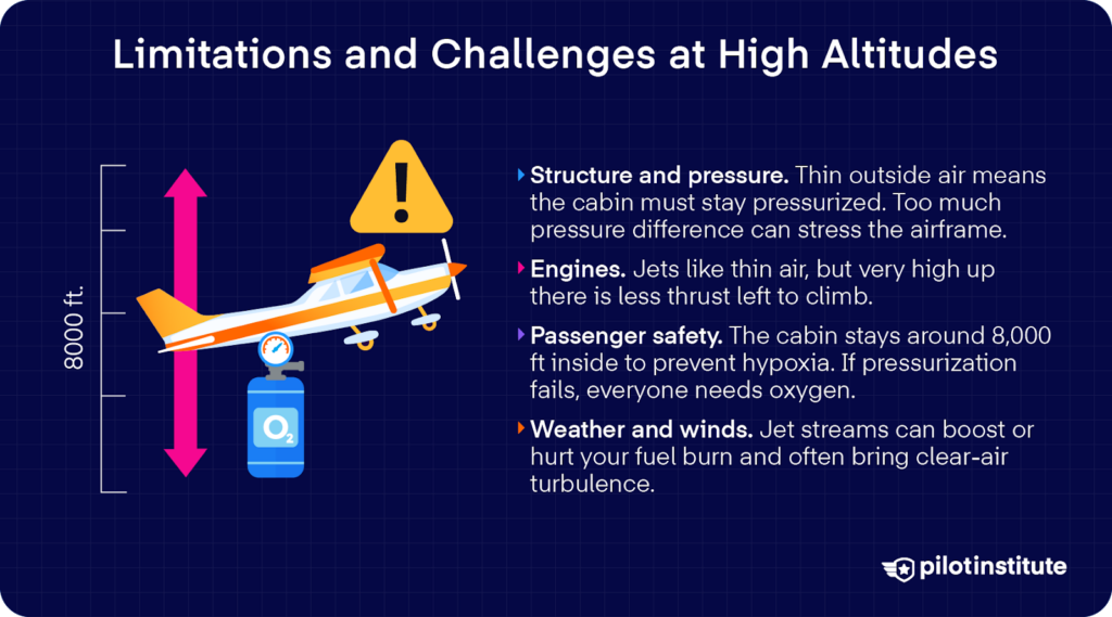 Graphic showing a small airplane near an oxygen bottle and altitude scale, with bullet points explaining structural limits, engine performance, passenger safety, and weather challenges at high altitude.
