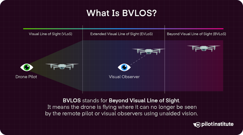 FAA BVLOS vs VLOS drone operations diagram showing remote pilot, visual observer, and beyond visual line of sight flight.