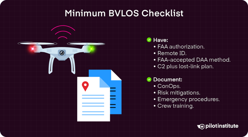 FAA BVLOS minimum checklist including authorization, Remote ID, DAA system, C2 planning, and safety documentation.