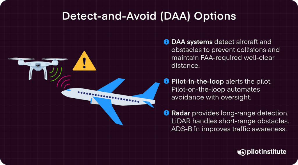 Detect-and-Avoid (DAA) options for BVLOS drone operations including radar, LiDAR, ADS-B In, and pilot oversight systems.