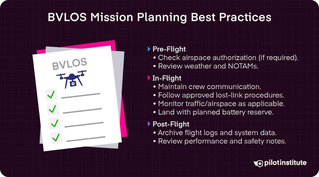 BVLOS mission planning infographic with LAANC approval, weather checks, lost-link procedures, and post-flight log review.