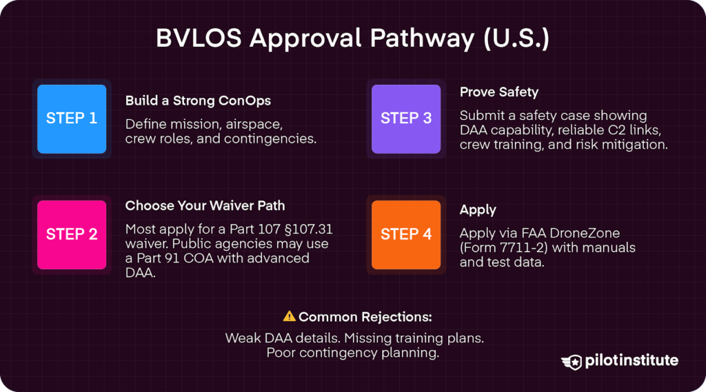 BVLOS waiver approval steps in the U.S. including ConOps, Part 107 §107.31 waiver, safety case, and FAA DroneZone application.