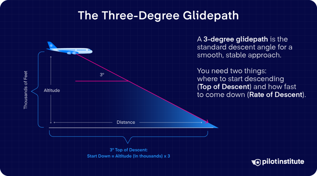 Infographic explaining the 3-degree glidepath as the standard descent angle, with altitude, distance, and the top of descent formula.