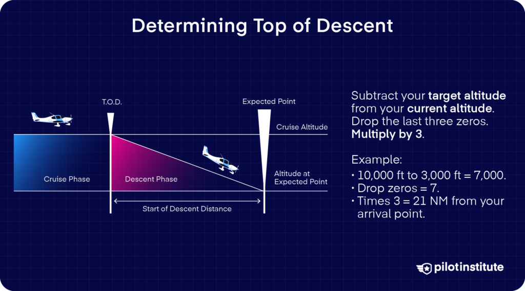 Infographic on finding top of descent by subtracting target altitude from current altitude, dropping three zeros, and multiplying by 3.