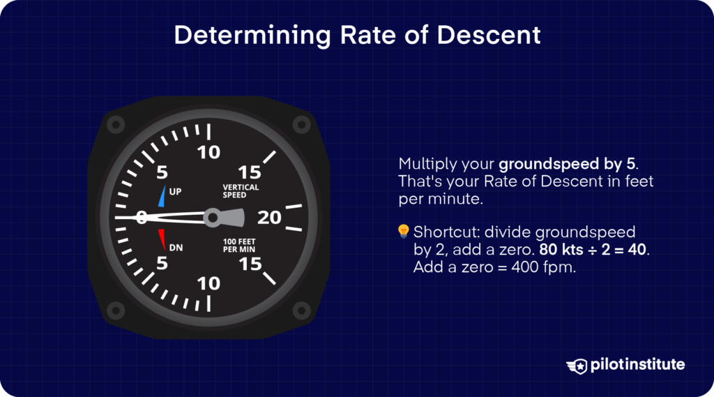 Infographic on finding rate of descent by multiplying groundspeed by 5, shown with a vertical speed indicator.
