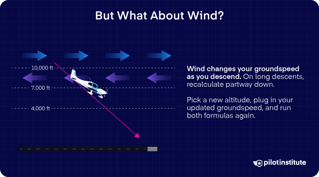 Infographic on how wind changes groundspeed during descent and recalculating the descent profile partway down