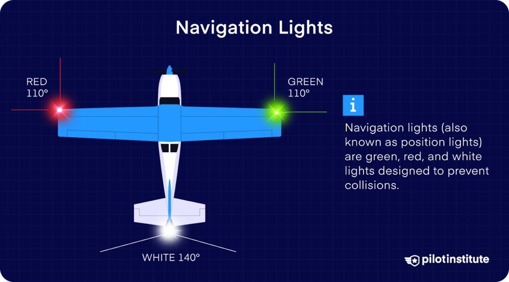 Top-down view of an airplane showing red, green, and white navigation lights with their angular coverage to prevent collisions.