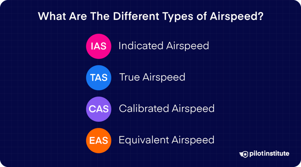 List of four types of airspeed: IAS (Indicated Airspeed), TAS (True Airspeed), CAS (Calibrated Airspeed), and EAS (Equivalent Airspeed).