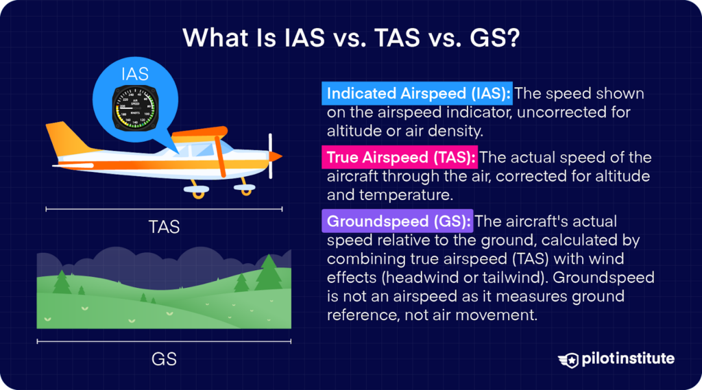 Diagram comparing IAS, TAS, and GS, showing an airplane and definitions: IAS is airspeed shown on the indicator, TAS is speed through the air corrected for altitude and temperature, and GS is actual speed over the ground affected by wind.