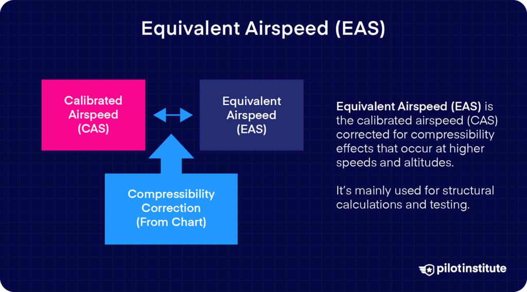 Diagram illustrating CAS corrected to EAS with compressibility adjustments; EAS definition includes its role in structural calculations at high speeds and altitudes.