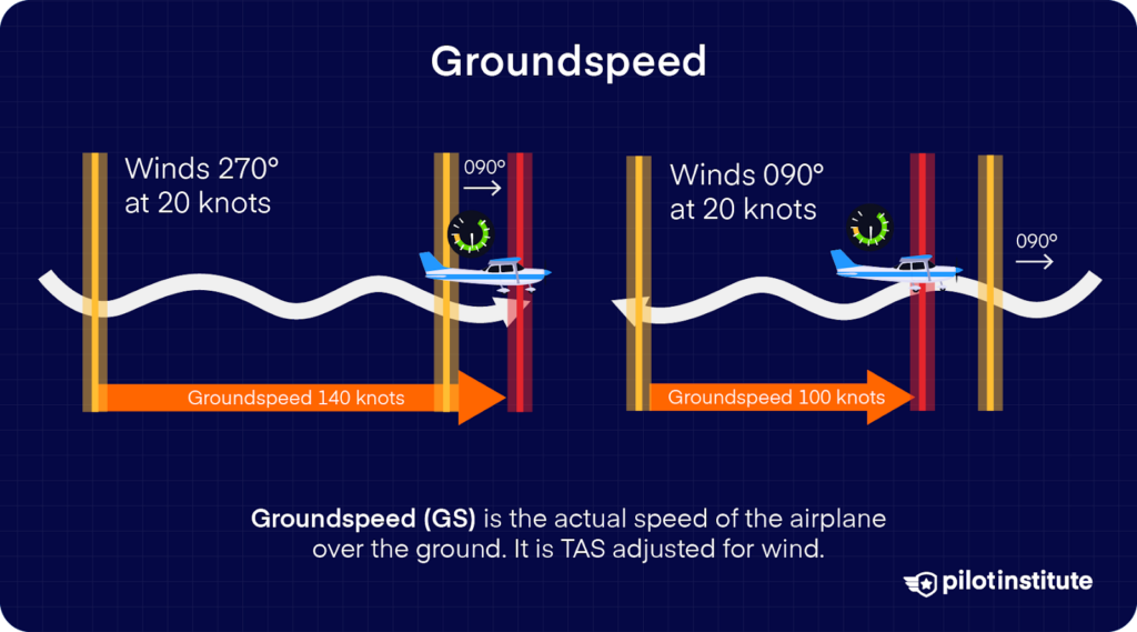 Groundspeed diagram showing headwind and tailwind effects with examples: winds at 270° causing 140 knots and winds at 090° causing 100 knots, both adjusted from TAS.