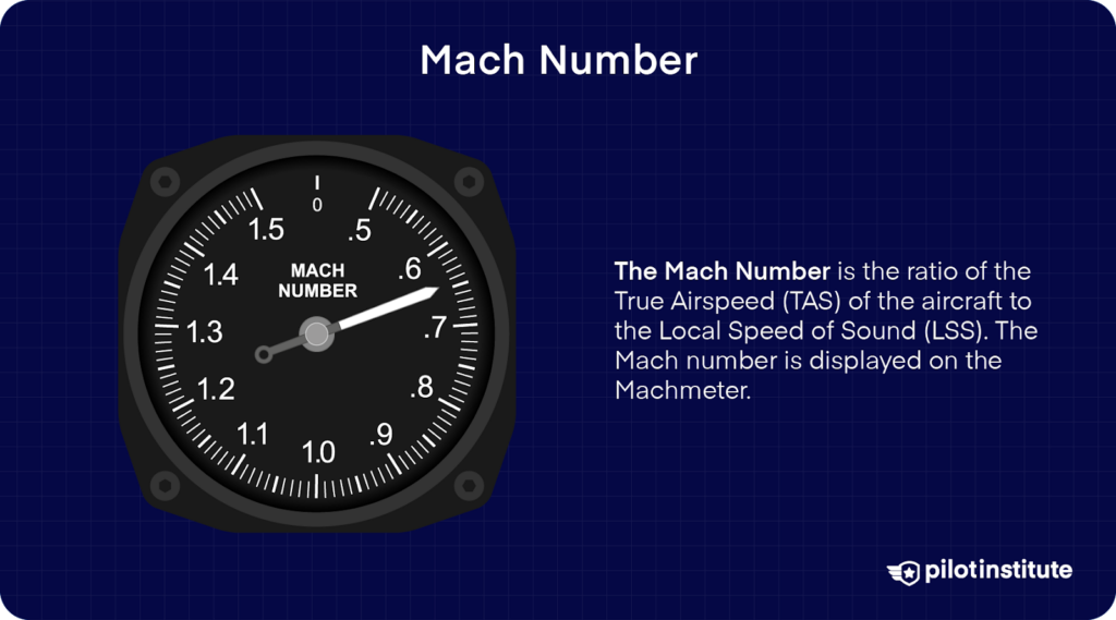 Machmeter showing Mach Number with an explanation of it as the ratio of True Airspeed (TAS) to the Local Speed of Sound (LSS).