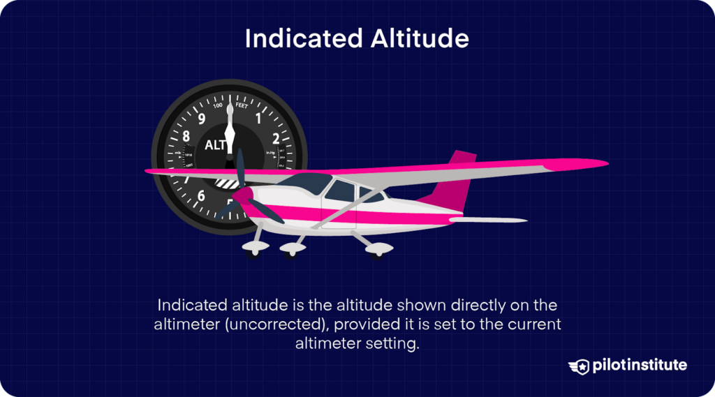 Illustration of a small aircraft with an altimeter gauge in the background, representing indicated altitude, which is the altitude shown on the altimeter when set to the current pressure setting.