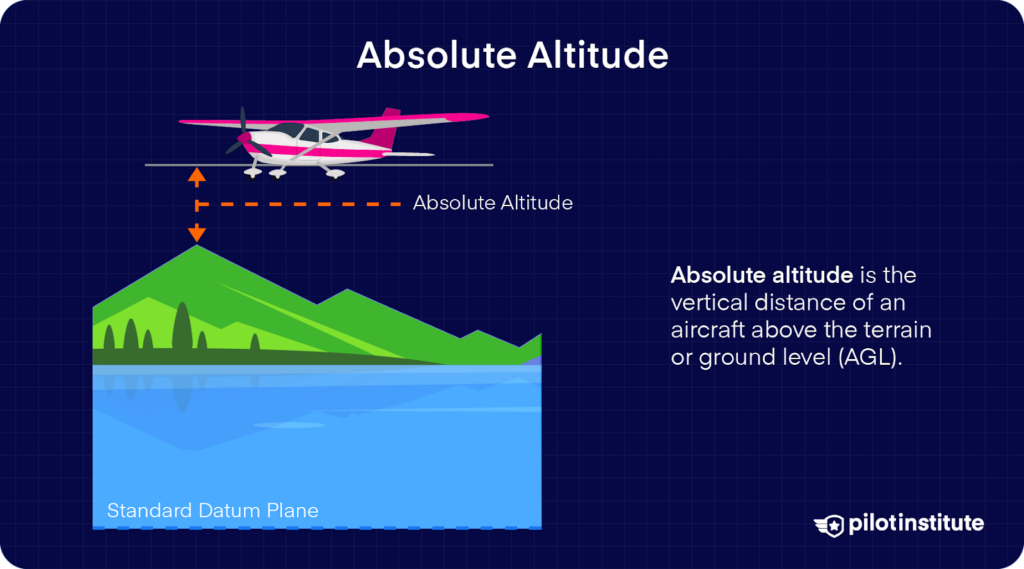 Diagram illustrating absolute altitude, showing an aircraft's height above the terrain (AGL) with reference to a mountain and a body of water. The image includes labels for absolute altitude and the standard datum plane.