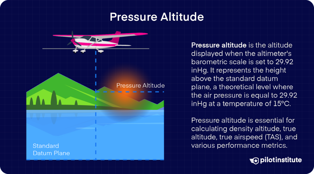 Diagram of a small aircraft with a labeled pressure altitude reference. Explains pressure altitude as the altitude when the altimeter is set to 29.92 inHg, used for performance calculations.