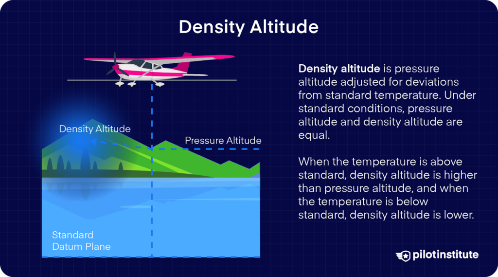 Diagram of an aircraft illustrating density altitude and pressure altitude. Explains density altitude as pressure altitude adjusted for temperature variations, affecting aircraft performance.