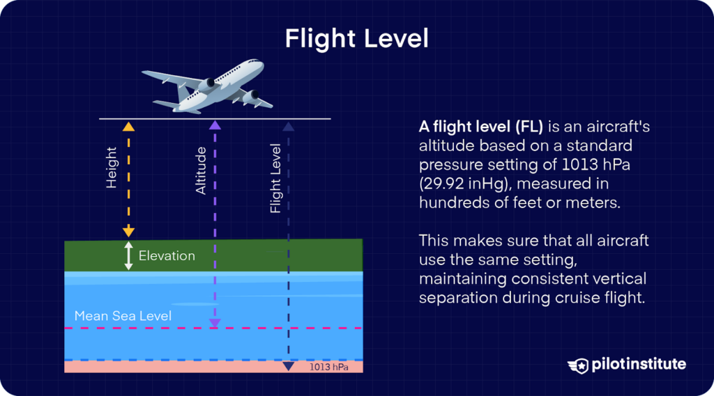 Diagram of an aircraft showing flight level, altitude, and height relative to mean sea level and elevation. Explains flight level as an altitude referenced to a standard pressure setting for consistent separation in cruise flight.