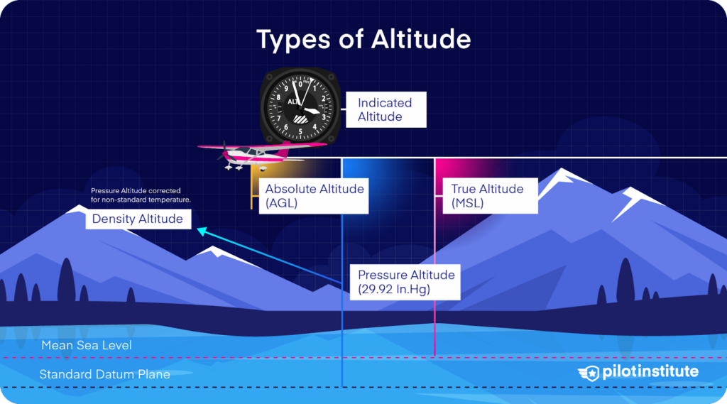 Diagram of an aircraft over mountainous terrain, illustrating different types of altitude: indicated altitude, absolute altitude (AGL), true altitude (MSL), pressure altitude (29.92 inHg), and density altitude. An altimeter is shown representing indicated altitude.