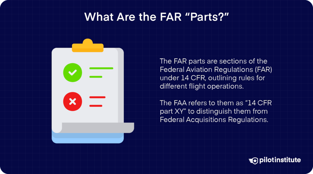 Explanation of FAR parts, which are sections of the Federal Aviation Regulations (FAR) under 14 CFR, outlining rules for flight operations. Includes a clipboard with checkmarks and cross marks.