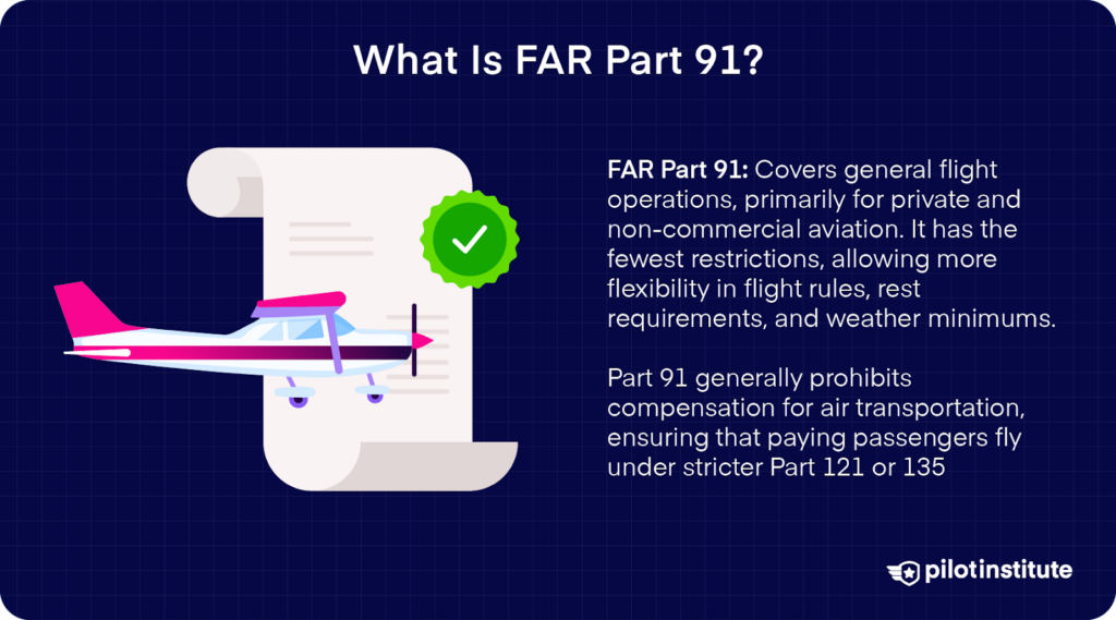 Overview of FAR Part 91, which governs general flight operations for private and non-commercial aviation, allowing more flexibility in flight rules. Includes an illustration of a small airplane and a document with a checkmark.