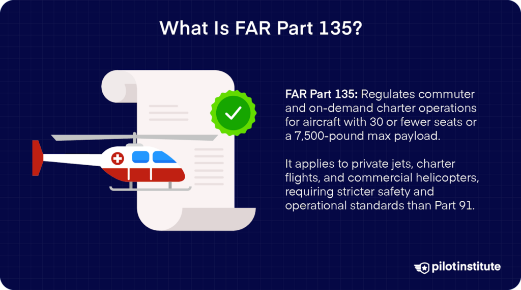 Explanation of FAR Part 135, which regulates commuter and on-demand charter flights for aircraft with 30 or fewer seats or a 7,500-pound max payload. Includes an illustration of a medical helicopter and a document with a checkmark.