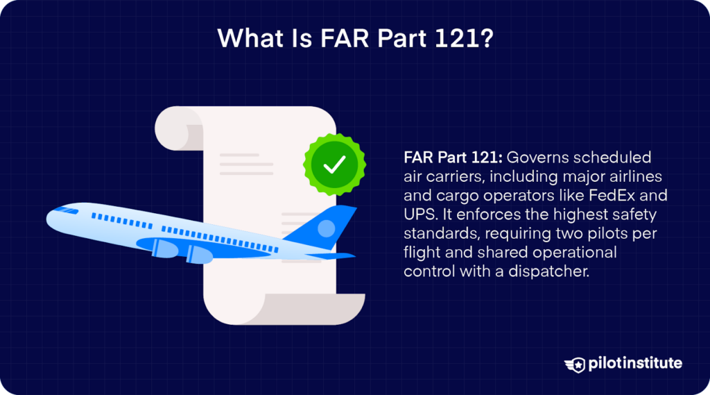 Explanation of FAR Part 121, which governs scheduled air carriers and cargo operators like FedEx and UPS. It enforces strict safety standards, requiring two pilots per flight and operational control with a dispatcher. Includes an illustration of an airliner and a document with a checkmark.