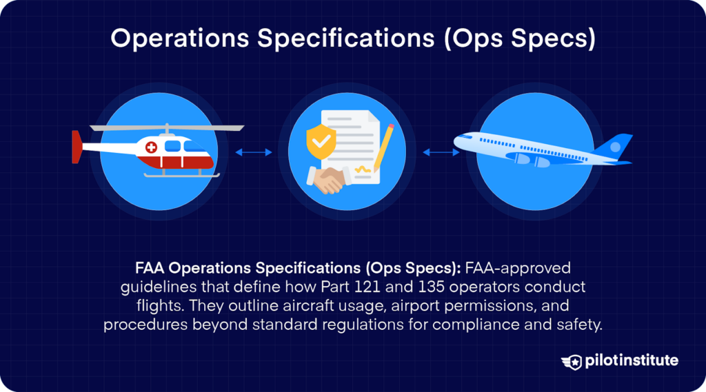 Overview of FAA Operations Specifications (Ops Specs), which define flight procedures for Part 121 and 135 operators. Includes icons of a helicopter, a document with a checkmark, and an airliner, illustrating aircraft usage, airport permissions, and compliance procedures.