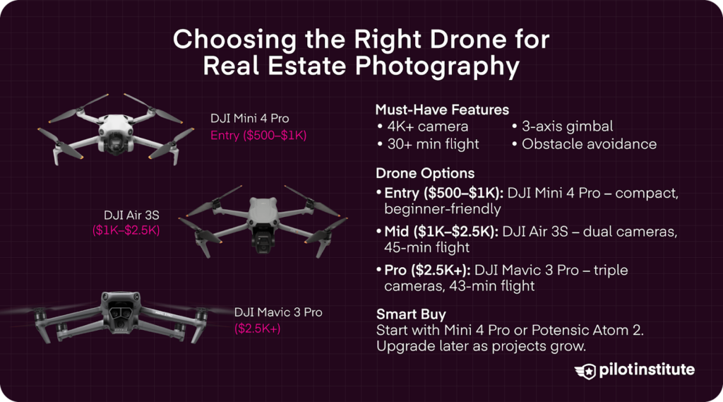 Infographic comparing drones for real estate photography: DJI Mini 4 Pro ($500–$1K), DJI Air 3S ($1K–$2.5K), and DJI Mavic 3 Pro ($2.5K+), with must-have features like 4K cameras, long flight times, gimbals, and obstacle avoidance.
