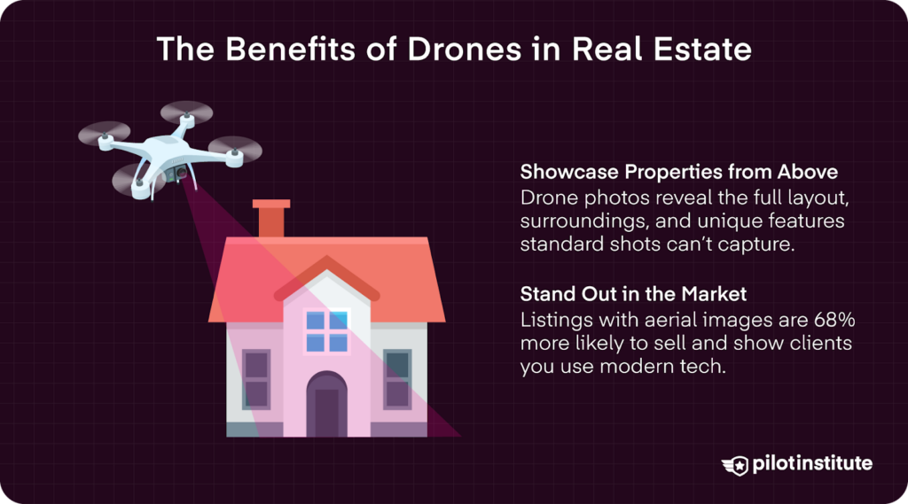 Infographic showing a drone photographing a house with text highlighting the benefits of drones in real estate, including showcasing properties from above and listings with aerial images being 68% more likely to sell.