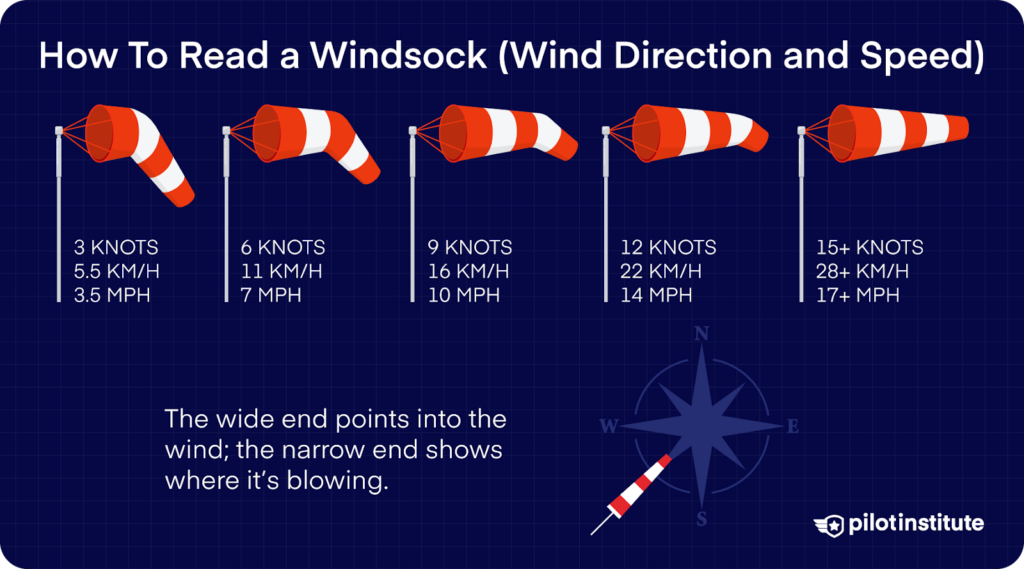 Illustration showing a windsock's angles and corresponding wind speeds in knots, km/h, and mph, with a compass indicating wind direction.