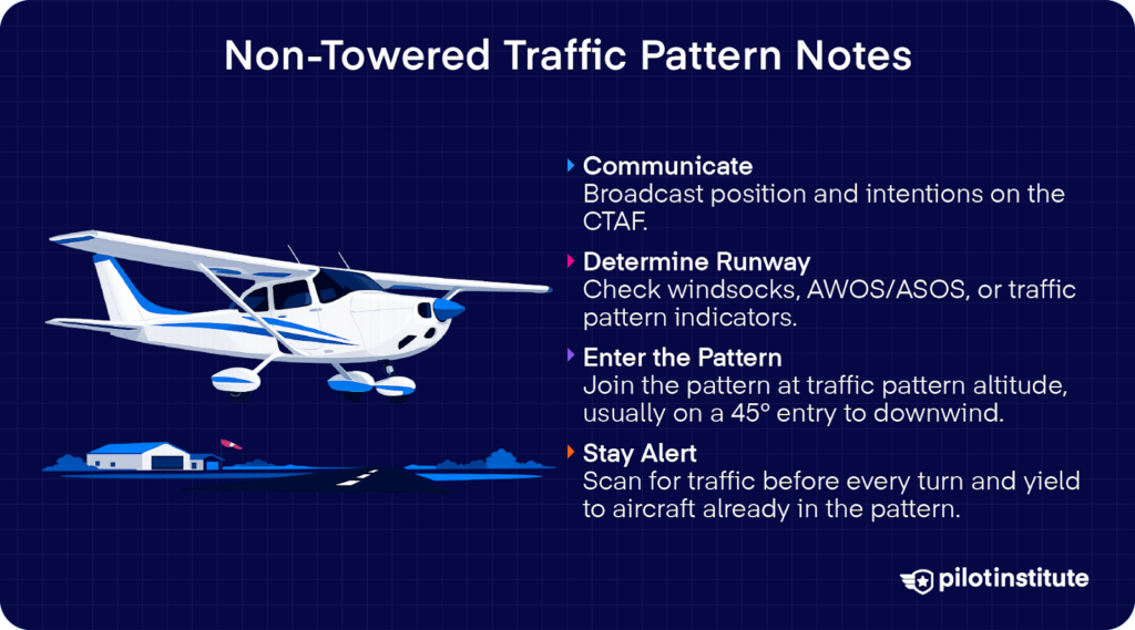 Non-towered airport traffic pattern safety infographic explaining CTAF communication, runway selection, 45-degree entry to downwind, and traffic scanning.